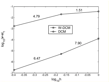 Figure 5.  Convergence of  H 1 seminorm 