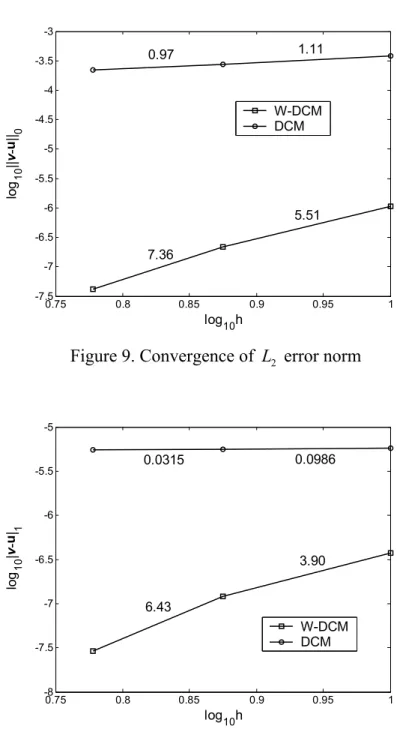 Figure 9. Convergence of  L  error norm  2