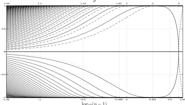 Figure 1: Spectra of L, L + and L − for n = 1. (solid line: purely imaginary eigenvalues of L;