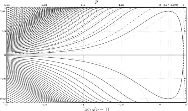 Figure 2: Spectra of L, L + and L − restricted to radial functions for n = 2.