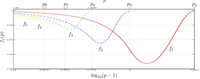 Figure 9: p vs. f j for j = 1, . . . , 5, where f j (p) = λ j+1 µ j+1 λ j+2 for 1 < p < p j+2 and f j (p) = λ µ j+1 j+1
