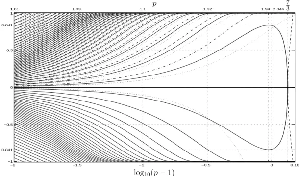 Figure 3: Spectra of L, L + and L − restricted to radial functions for n = 3.