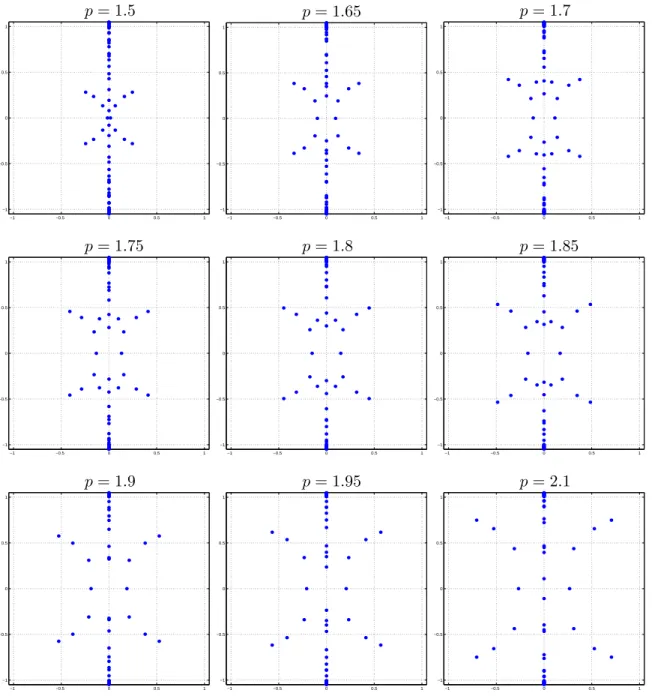 Figure 12: Spectra of L in R 2 for m = 1, k = 0 and various p ∈ [1.5, 2.1].