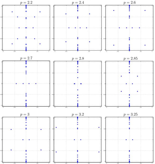 Figure 13: Spectra of L in R 2 for m = 1, k = 0 and various p ∈ [2.2, 3.25].