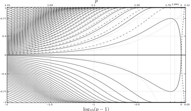 Figure 4: Spectra of L, L + and L − restricted to radial functions for n = 4.