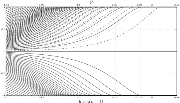 Figure 5: Spectra of L, L + and L − in R 2 restricted to functions of the form φ(r)e iθ .