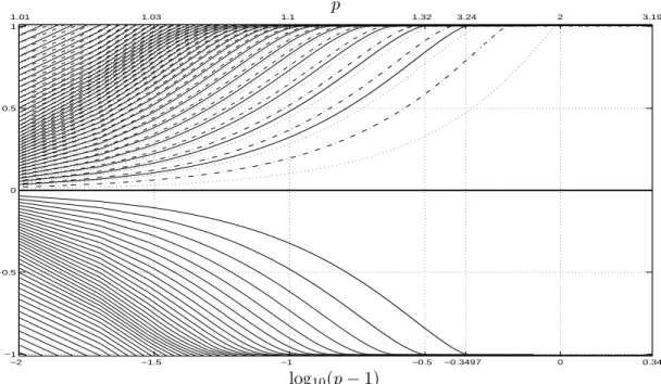 Figure 6: Spectra of L, L + and L − in R 2 restricted to functions of the form φ(r)e i2θ .