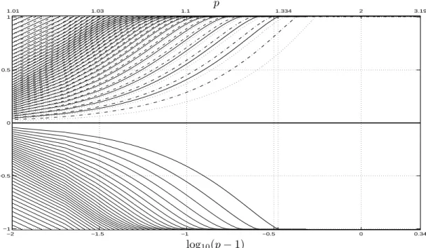 Figure 7: Spectra of L, L + and L − in R 2 restricted to functions of the form φ(r)e i3θ .