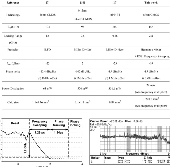 Fig. 16. Measured PLL settling behavior at (For hopping from 158.92 GHz to 157.82 GHz, changes from 2.14 GHz to 1.04 GHz).