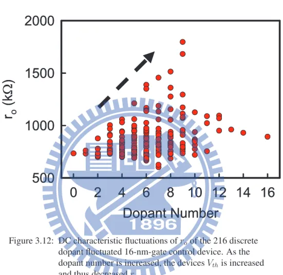 Figure 3.12: DC characteristic ﬂuctuations of r o of the 216 discrete