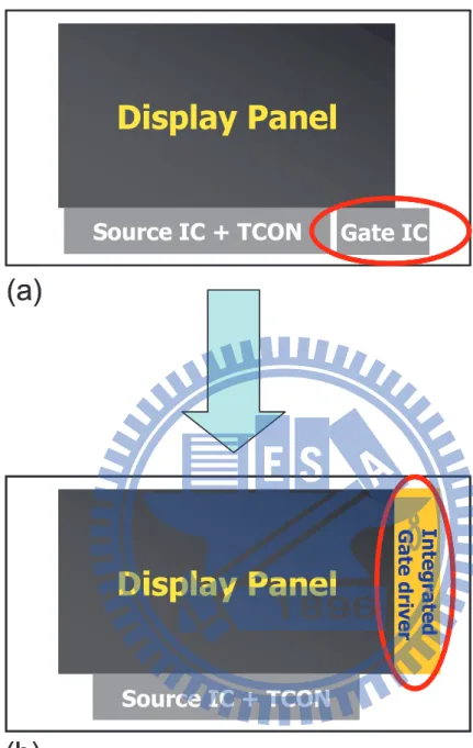 Figure 1.2: (a) Combining display panel and gate IC’s by bonding process of the convention design (b) Display panel and integrated gate driver circuit are fabricated simultaneously of the on going design.