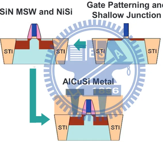 Figure 2.1: Illustrations of planar MOSFET ﬂow in National Nano Device Laboratories (NDL)