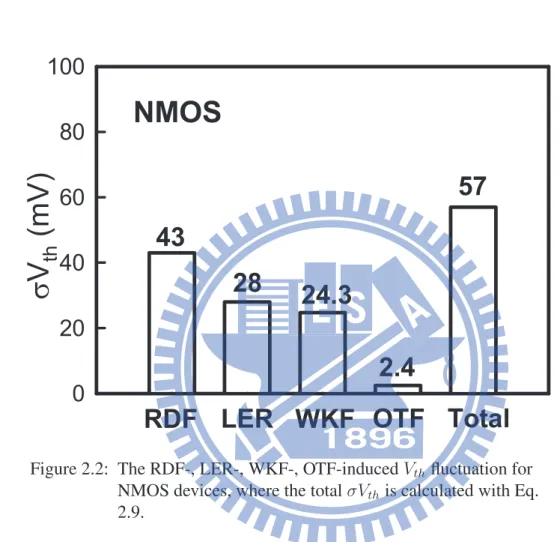 Figure 2.2: The RDF-, LER-, WKF-, OTF-induced V th ﬂuctuation for