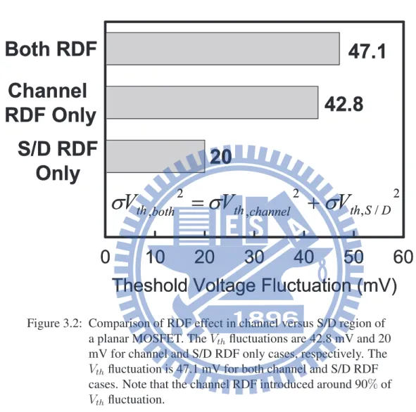 Figure 3.2: Comparison of RDF effect in channel versus S/D region of a planar MOSFET. The V th ﬂuctuations are 42.8 mV and 20
