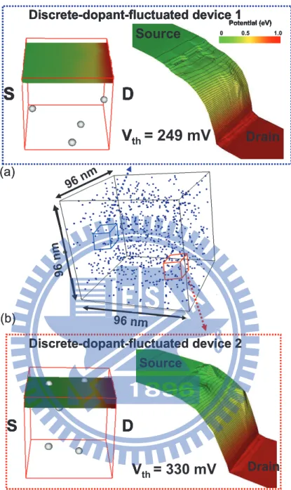 Figure 3.5: Extracted band proﬁle for (a) discrete dopant-located below surface and (c) discrete-dopant-located in the surface devices