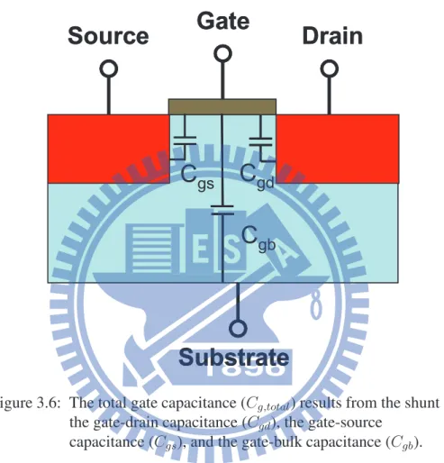 Figure 3.6: The total gate capacitance (C g,total ) results from the shunt of