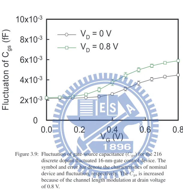 Figure 3.9: Fluctuation of gate-source capacitance (C gs ) for the 216