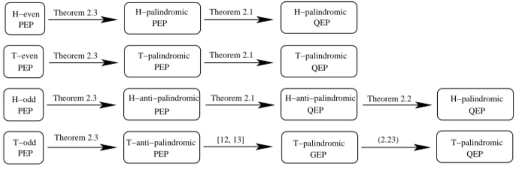 Fig. 2.1. Relations between various structured PEPs.