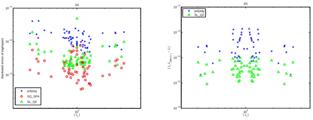 Fig. 6.2. Backward errors of eigenpairs with nonzero finite eigenvalues and the associated symplectic reciprocals for Example 6.1.