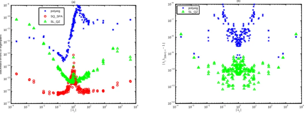 Fig. 6.5. Backward errors of eigenpairs and the associated symplectic reciprocals for Exam-
