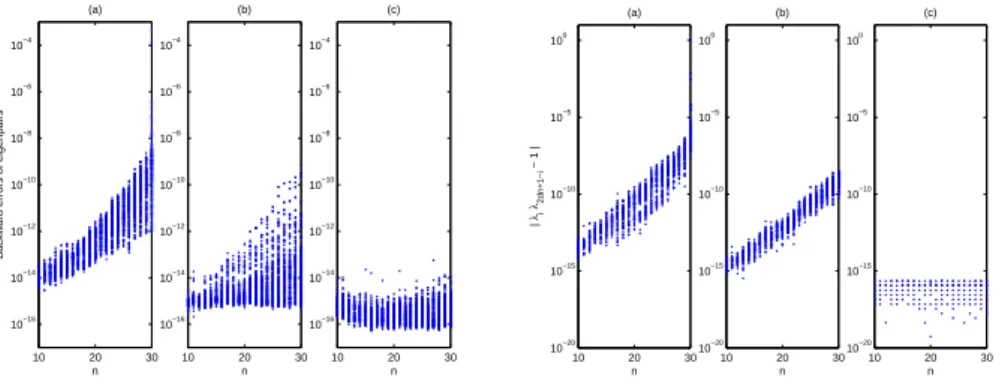 Fig. 6.7. Backward errors of eigenpairs and the associated symplectic reciprocals for Exam-