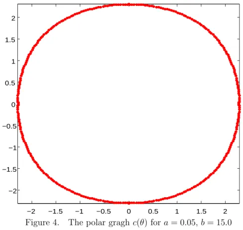 Figure 4. The polar gragh c(θ) for a = 0.05, b = 15.0