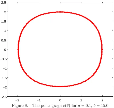 Figure 8. The polar gragh c(θ) for a = 0.1, b = 15.0