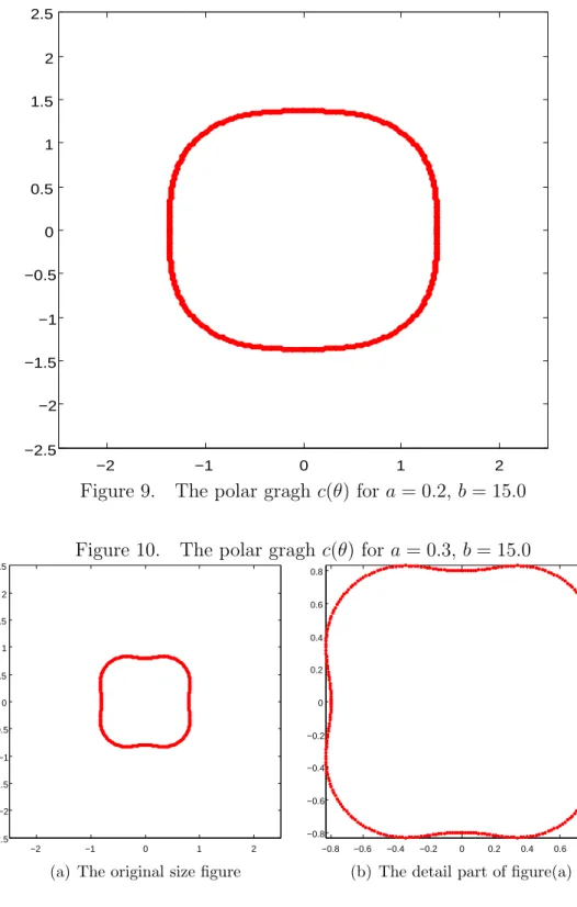 Figure 9. The polar gragh c(θ) for a = 0.2, b = 15.0