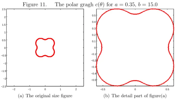 Figure 11. The polar gragh c(θ) for a = 0.35, b = 15.0 −2 −1 0 1 2−2.5−2−1.5−1−0.500.511.522.5