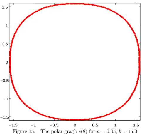 Figure 15. The polar gragh c(θ) for a = 0.05, b = 15.0