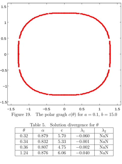 Figure 19. The polar gragh c(θ) for a = 0.1, b = 15.0 Table 5. Solution divergence for θ