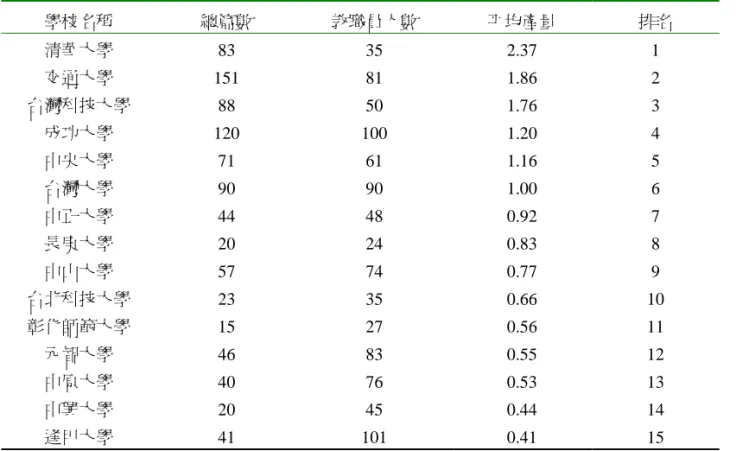 表 14  教授平均發表文獻數量  學校名稱  總篇數  教職員人數  平均產量  排名  清華大學 83  35  2.37  1  交通大學 151  81  1.86  2  台灣科技大學 88  50  1.76  3  成功大學 120  100  1.20  4  中央大學 71  61  1.16  5  台灣大學 90  90  1.00  6  中正大學 44  48  0.92  7  長庚大學 20  24  0.83  8  中山大學 57  74  0.77  9  台北科技大學 