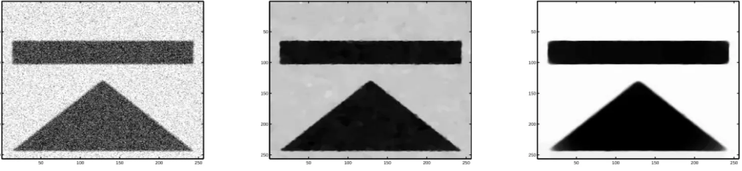 Fig. 4.4. Noisy and blurred image (left), restored (middle) image with α = 0.1, and restored (right) image with α = 1.0 for Model II and blur operator (2), σ = 39.62, SN R = 23.79% and SBR = 22.21%.