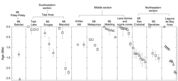 Figure 4. Available chronological data for active Quaternary volcanoes of southwestern Luzon Island
