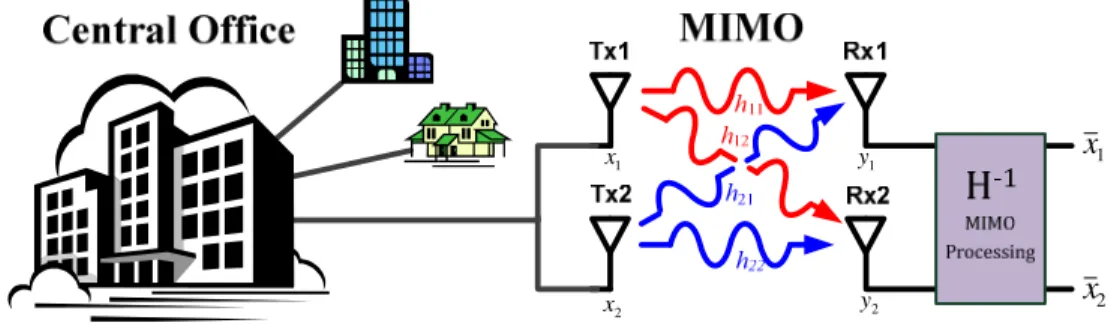 Fig. 1. Radio over fiber system with MIMO technology. 
