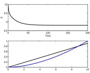 Figure 1. The top figure shows S ∞ = 8.8105. The number is also