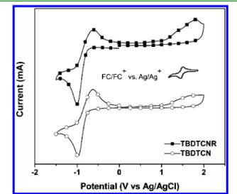 Figure 4. XRD patterns of TBDTCNR and TBDTCN ﬁlms spin- spin-coated from CHCl 3 . Inset: Expanded view of the pattern for TBDTCNR and TBDTCN in the range 6 −14 Å.