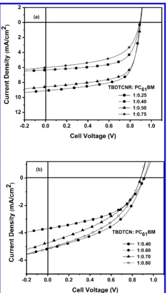 Figure 6 reveals the external quantum e ﬃciencies (EQEs) of the optimized devices based on TBDTCNR:PC 61 BM (1:0.4) and TBDTCN:PC 61 BM (1:0.6) under monochromatic light; their performances at other weight ratios are presented in theFigure 5.(a) J−V curves