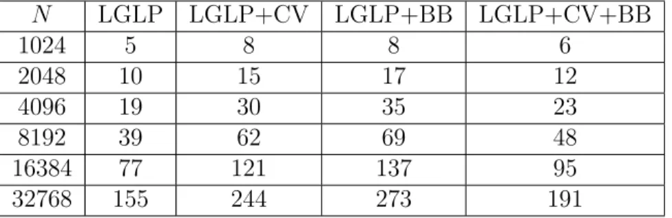 Table 8: Comparison of time (in seconds) used in the simulation of the above European option