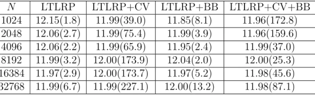 Table 9: Comparison of simulated plain vanilla European call option values and variance reduc- reduc-tion ratios for 1/ε = 50.0, δ = 0.5 (continued).