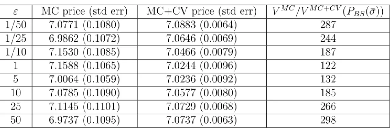 Table 1: Parameters used in the rescaled Heston’s model ( 10).
