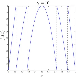 Figure 2.1: Modified Logistic Map with γ = 10.