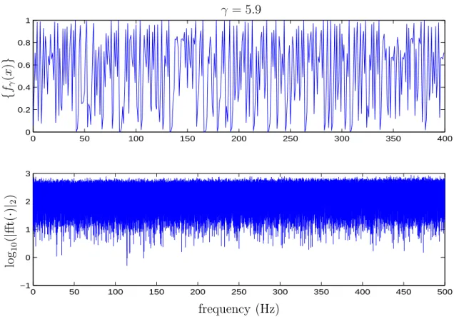 Figure 3.1: The attractor {f γ (x) } and the spectrum of waveforms of MLM for γ = 5.9.