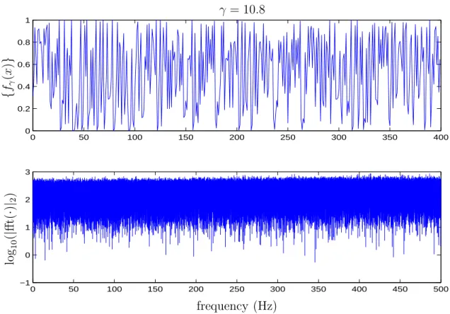 Figure 3.2: The attractor {f γ (x) } and the spectrum of waveforms of MLM for γ =