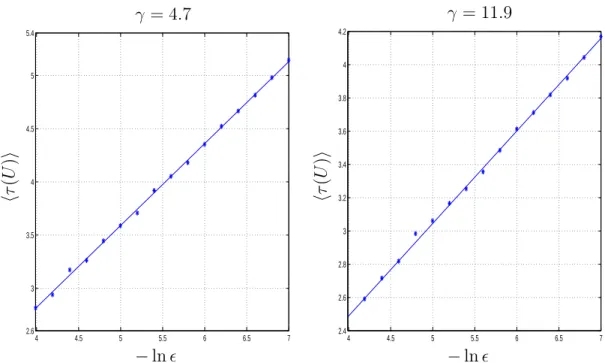 Figure 3.3: Poincar´e recurrences of MLM for γ = 4.7 and 11.9 with respect to the slopes 0.77 and 0.57, respectively