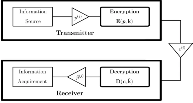 Figure 5.1: Communication scheme.
