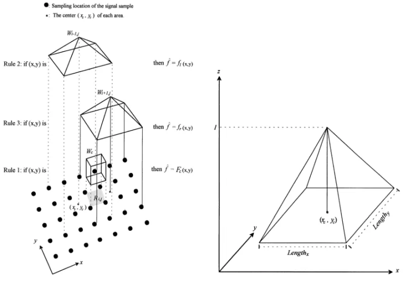 Fig. 5. Membership functions assigned to the main-surface and the sub-planes, and the fuzzy rules for interpolation in region R i; j .