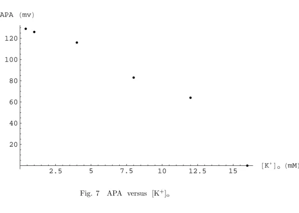Fig. 7 APA versus [K + ] o