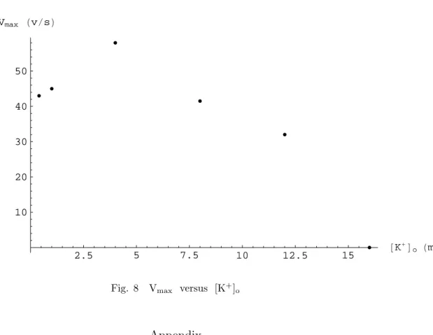 Fig. 8 V max versus [K + ] o