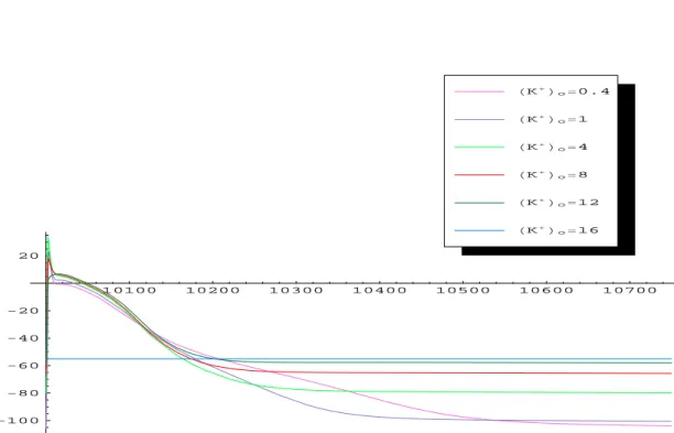 Fig. 4 Action potentials under different extracellular potassium concentrations